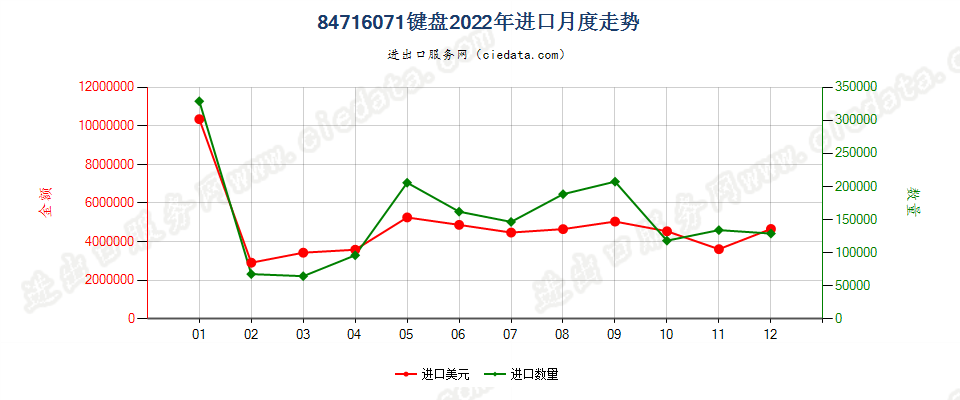 84716071键盘进口2022年月度走势图