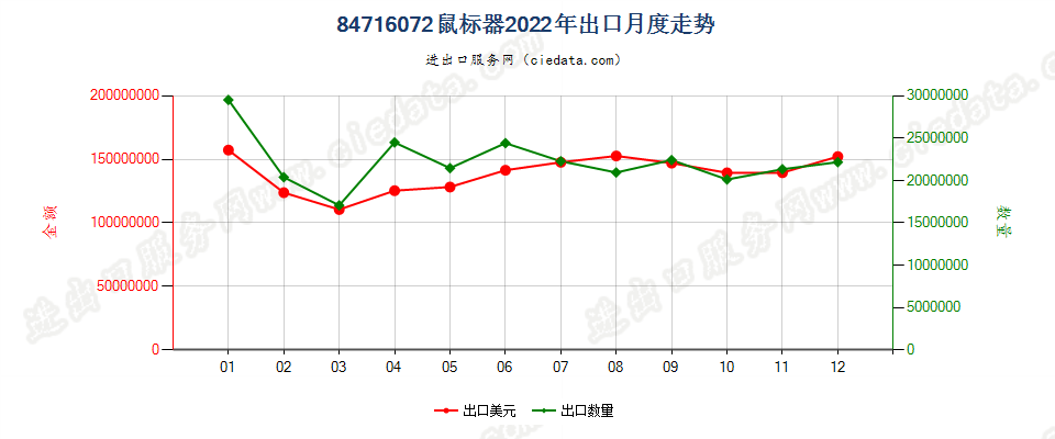 84716072鼠标器出口2022年月度走势图