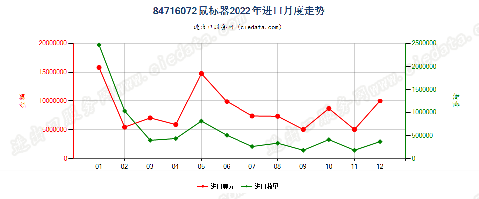 84716072鼠标器进口2022年月度走势图