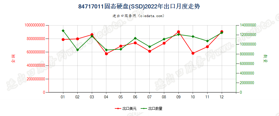 84717011固态硬盘(SSD)出口2022年月度走势图