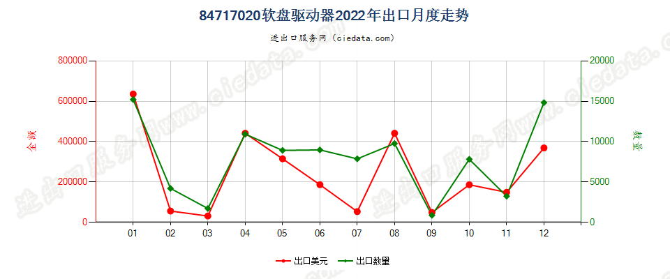 84717020软盘驱动器出口2022年月度走势图