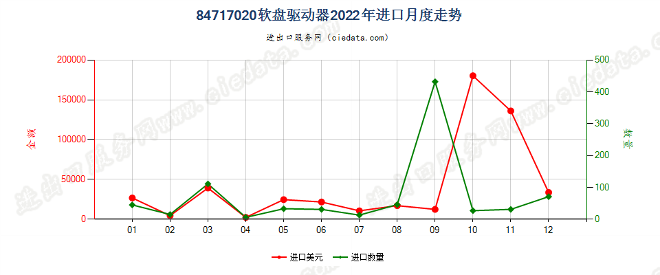 84717020软盘驱动器进口2022年月度走势图