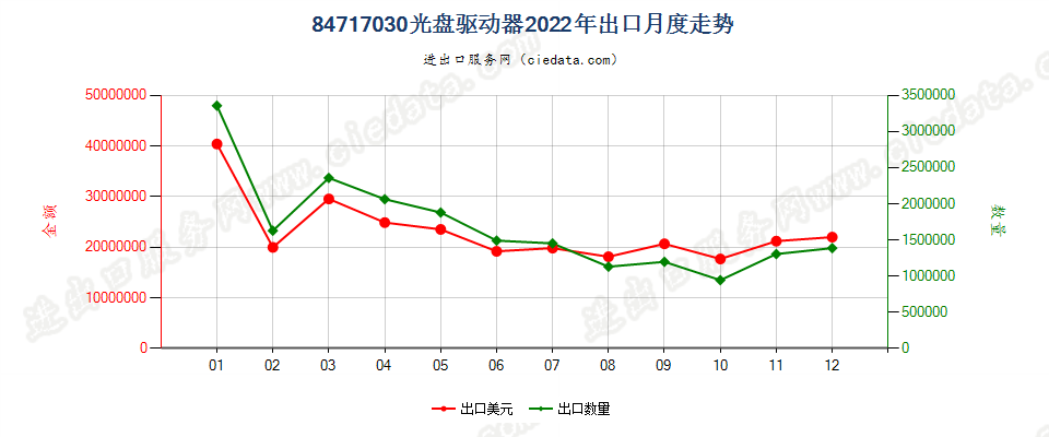 84717030光盘驱动器出口2022年月度走势图