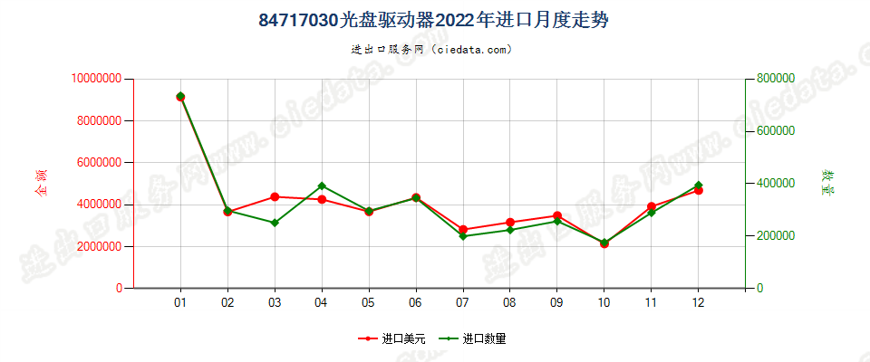 84717030光盘驱动器进口2022年月度走势图