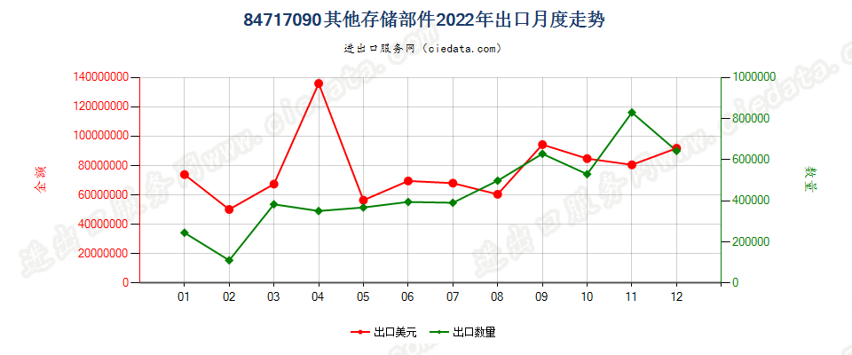 84717090其他存储部件出口2022年月度走势图