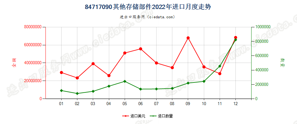 84717090其他存储部件进口2022年月度走势图