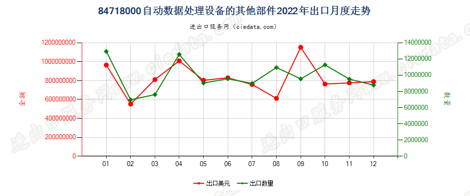 84718000自动数据处理设备的其他部件出口2022年月度走势图