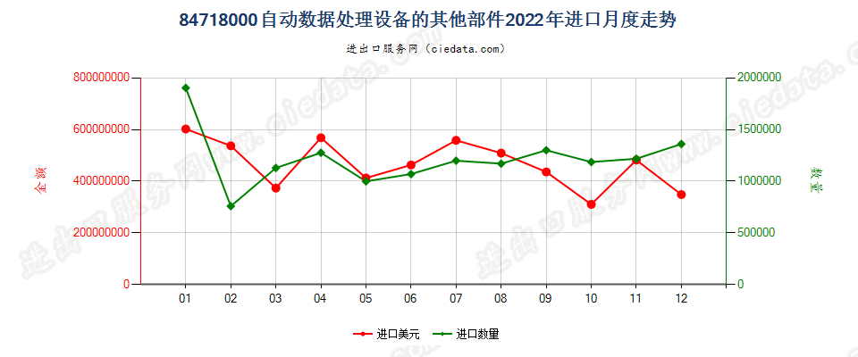 84718000自动数据处理设备的其他部件进口2022年月度走势图