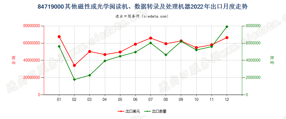 84719000其他磁性或光学阅读机、数据转录及处理机器出口2022年月度走势图