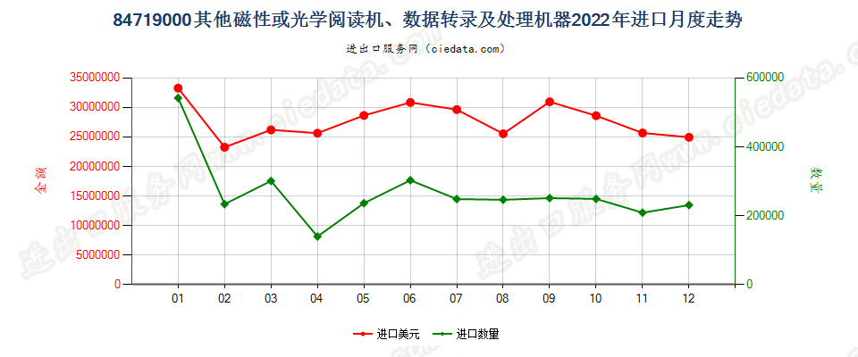 84719000其他磁性或光学阅读机、数据转录及处理机器进口2022年月度走势图