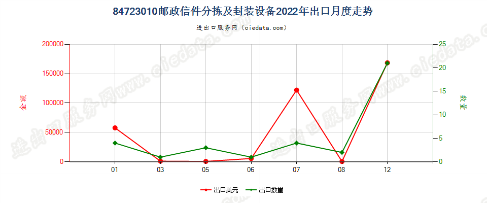 84723010邮政信件分拣及封装设备出口2022年月度走势图