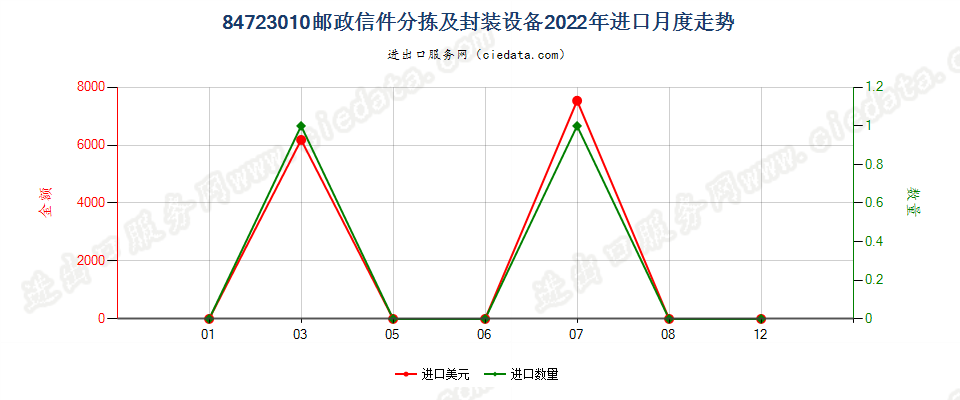 84723010邮政信件分拣及封装设备进口2022年月度走势图