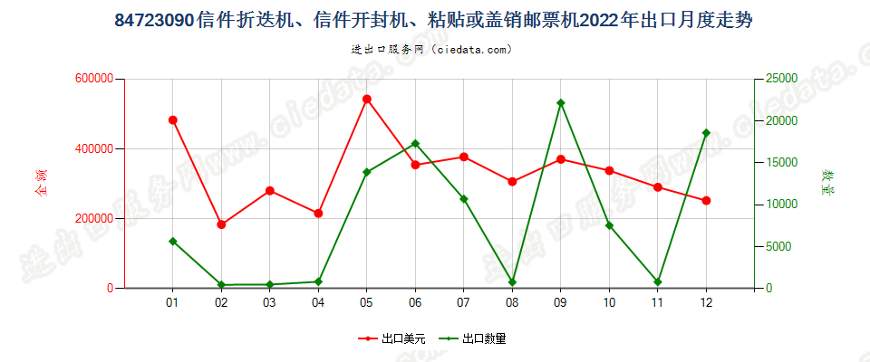 84723090信件折迭机、信件开封机、粘贴或盖销邮票机出口2022年月度走势图