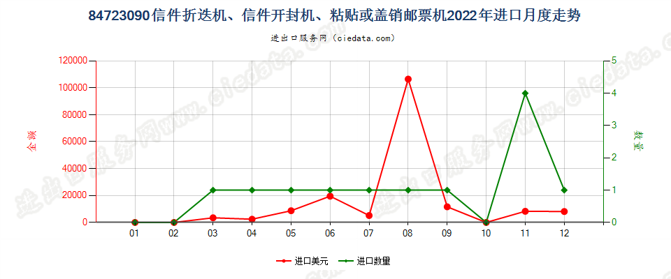 84723090信件折迭机、信件开封机、粘贴或盖销邮票机进口2022年月度走势图