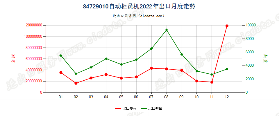 84729010自动柜员机出口2022年月度走势图