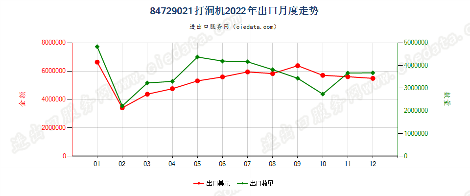 84729021打洞机出口2022年月度走势图