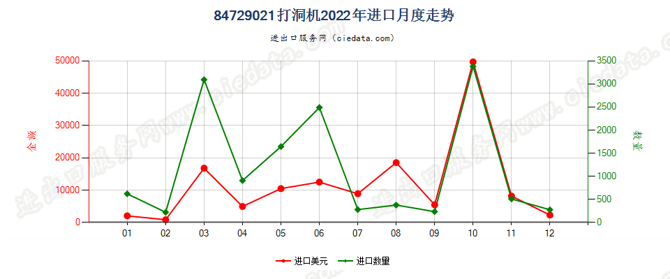 84729021打洞机进口2022年月度走势图