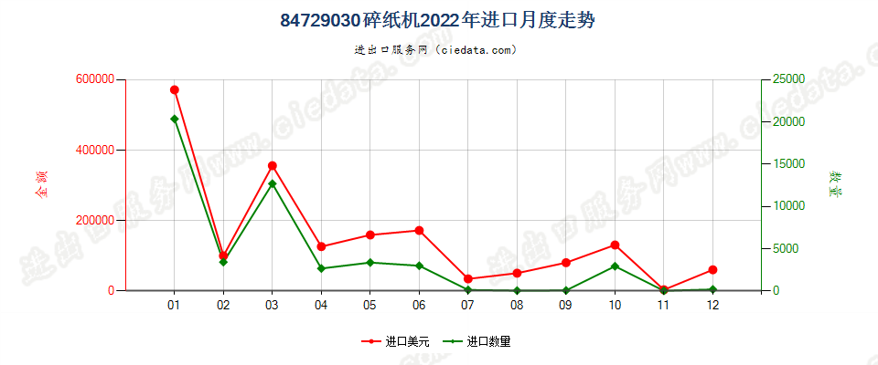 84729030碎纸机进口2022年月度走势图