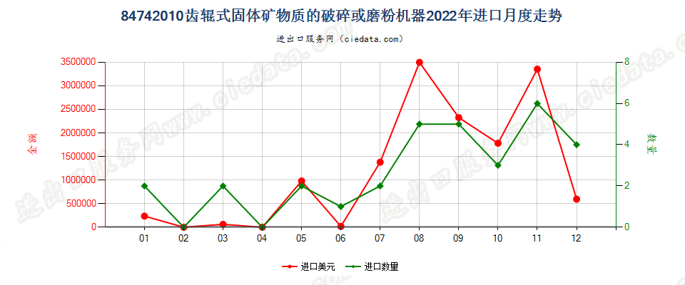 84742010齿辊式固体矿物质的破碎或磨粉机器进口2022年月度走势图