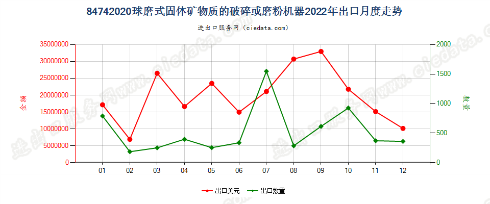 84742020球磨式固体矿物质的破碎或磨粉机器出口2022年月度走势图
