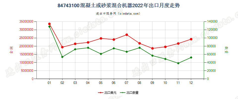 84743100混凝土或砂浆混合机器出口2022年月度走势图