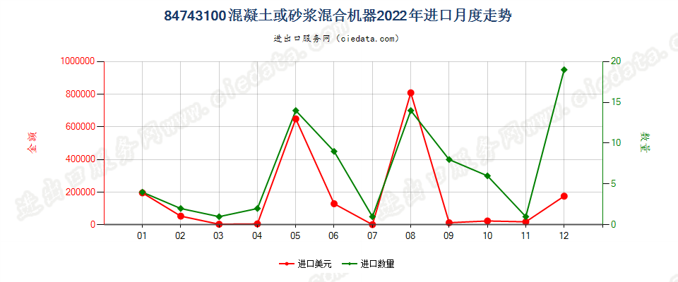 84743100混凝土或砂浆混合机器进口2022年月度走势图