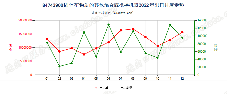 84743900固体矿物质的其他混合或搅拌机器出口2022年月度走势图