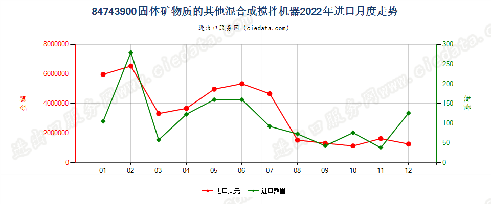 84743900固体矿物质的其他混合或搅拌机器进口2022年月度走势图