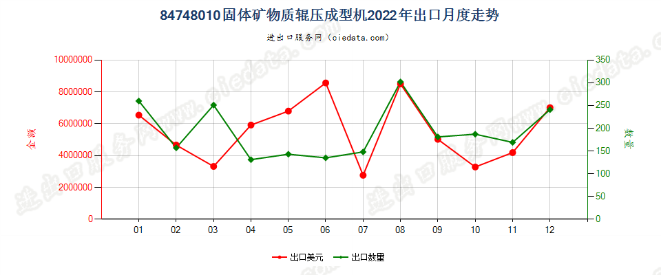 84748010固体矿物质辊压成型机出口2022年月度走势图