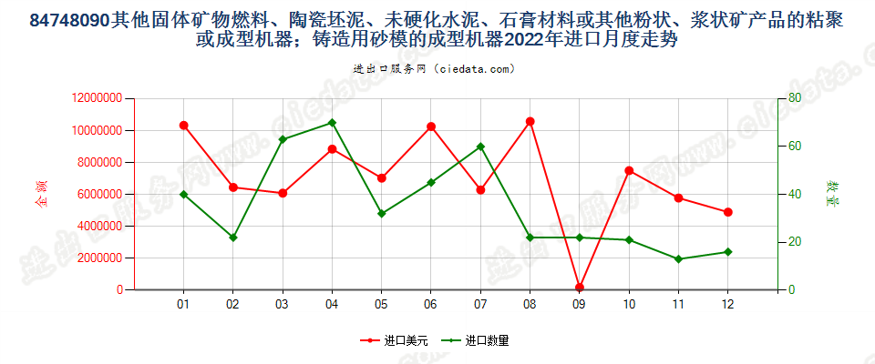 84748090其他固体矿物燃料、陶瓷坯泥、未硬化水泥、石膏材料或其他粉状、浆状矿产品的粘聚或成型机器；铸造用砂模的成型机器进口2022年月度走势图