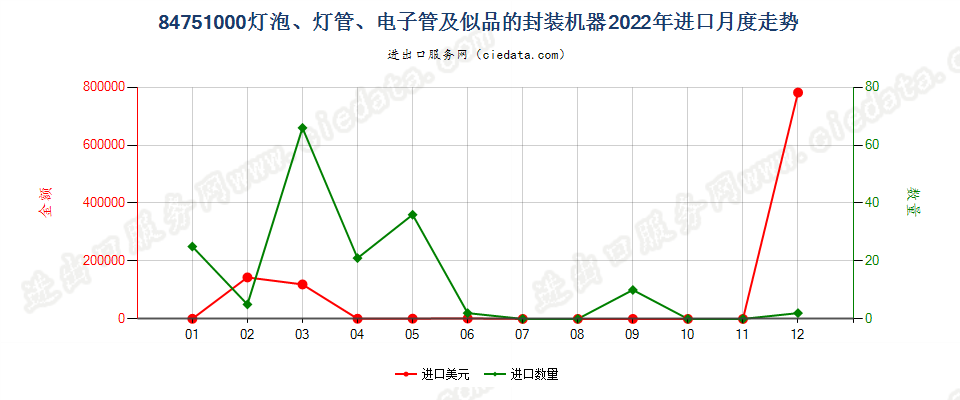 84751000灯泡、灯管、电子管及似品的封装机器进口2022年月度走势图