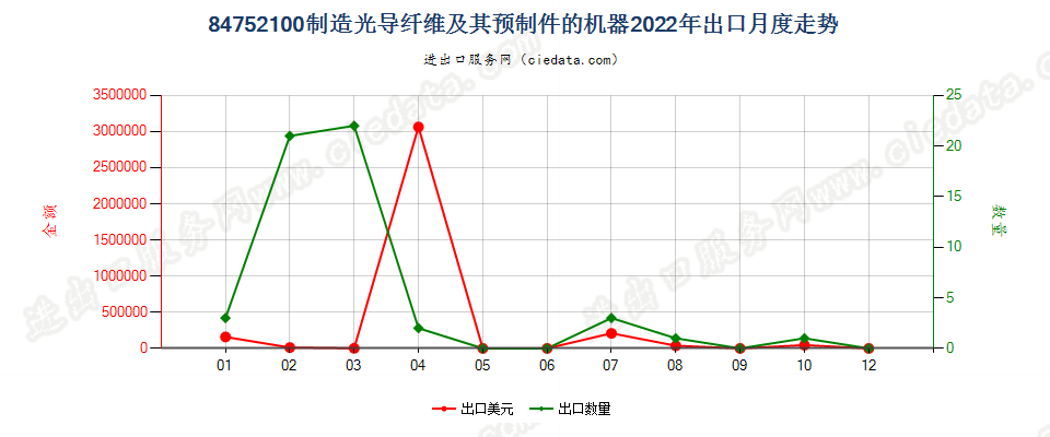 84752100制造光导纤维及其预制件的机器出口2022年月度走势图