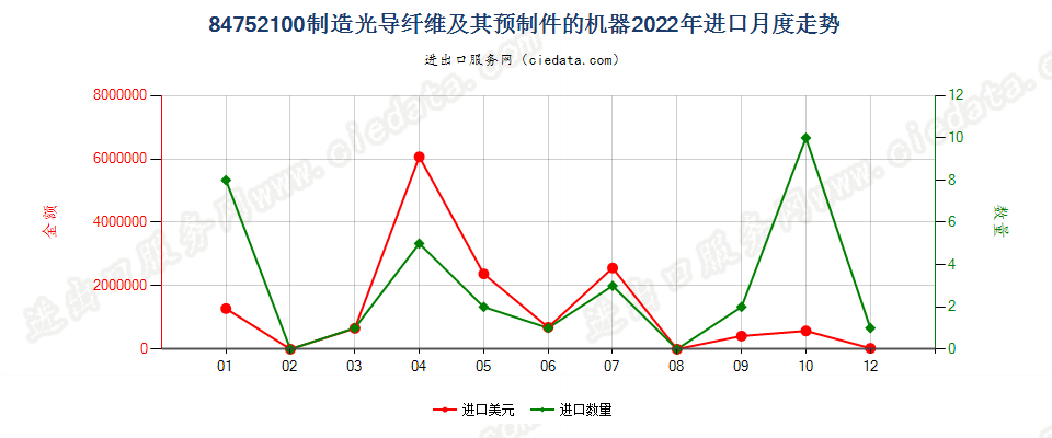 84752100制造光导纤维及其预制件的机器进口2022年月度走势图