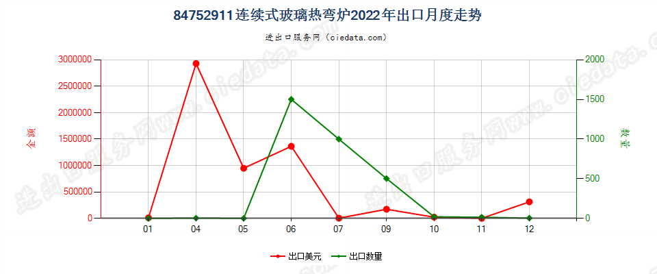 84752911连续式玻璃热弯炉出口2022年月度走势图