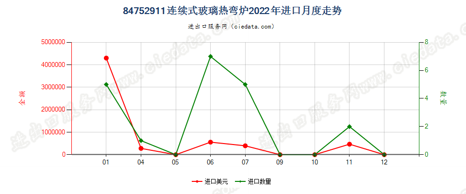 84752911连续式玻璃热弯炉进口2022年月度走势图