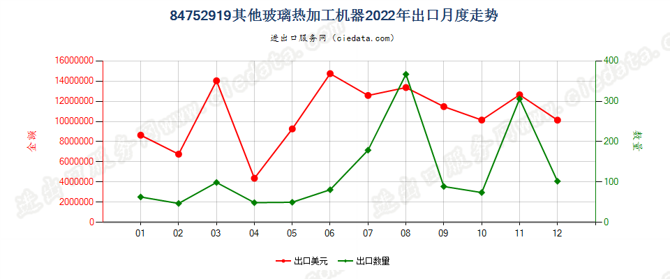 84752919其他玻璃热加工机器出口2022年月度走势图