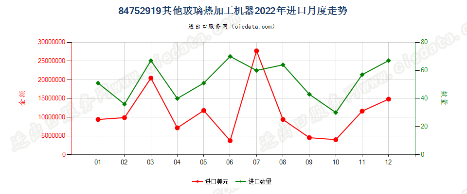 84752919其他玻璃热加工机器进口2022年月度走势图