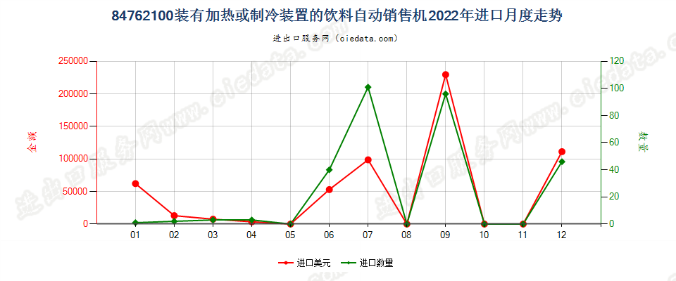 84762100装有加热或制冷装置的饮料自动销售机进口2022年月度走势图