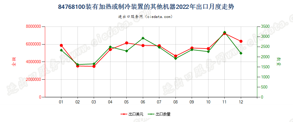 84768100装有加热或制冷装置的其他机器出口2022年月度走势图