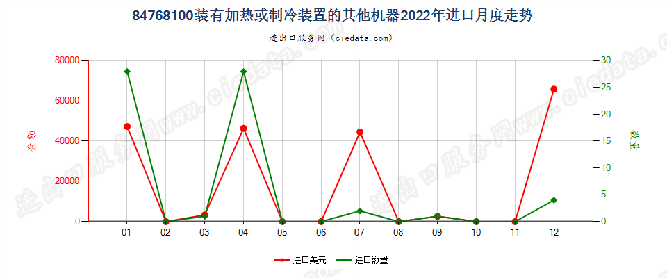 84768100装有加热或制冷装置的其他机器进口2022年月度走势图