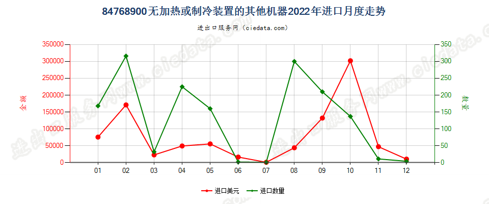 84768900无加热或制冷装置的其他机器进口2022年月度走势图