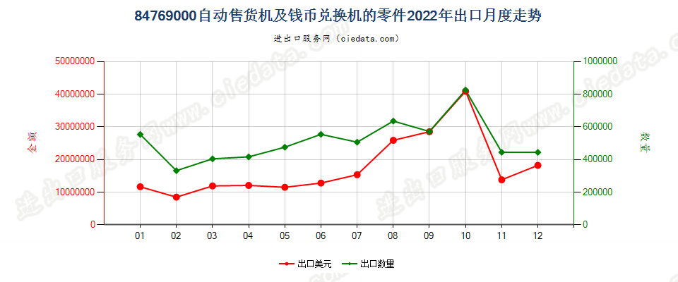 84769000自动售货机及钱币兑换机的零件出口2022年月度走势图