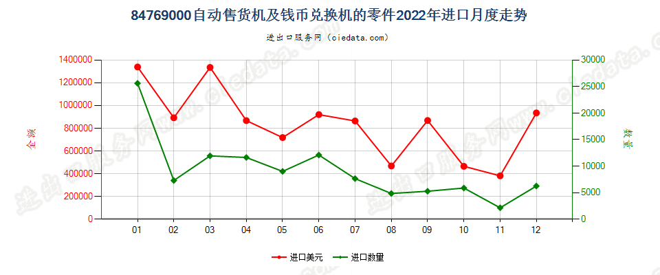 84769000自动售货机及钱币兑换机的零件进口2022年月度走势图