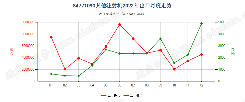 84771090其他注射机出口2022年月度走势图