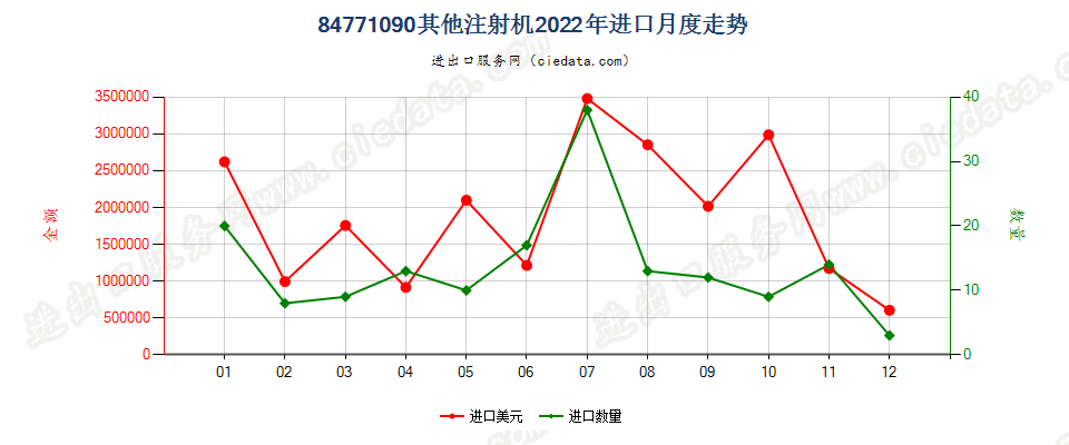 84771090其他注射机进口2022年月度走势图