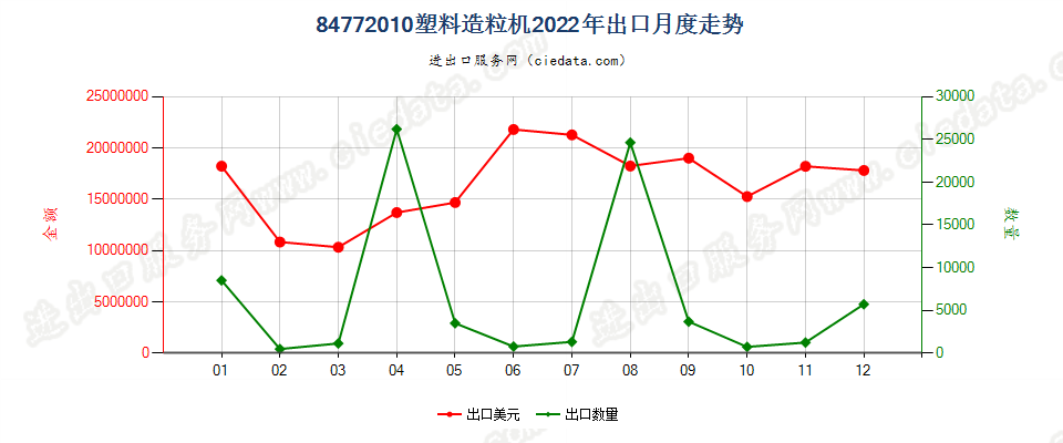 84772010塑料造粒机出口2022年月度走势图