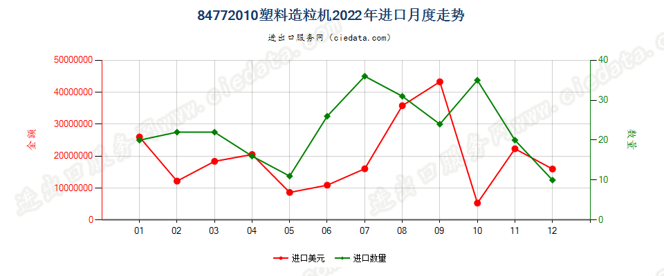 84772010塑料造粒机进口2022年月度走势图