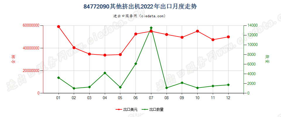 84772090其他挤出机出口2022年月度走势图