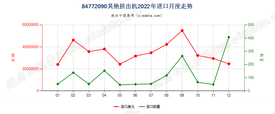 84772090其他挤出机进口2022年月度走势图