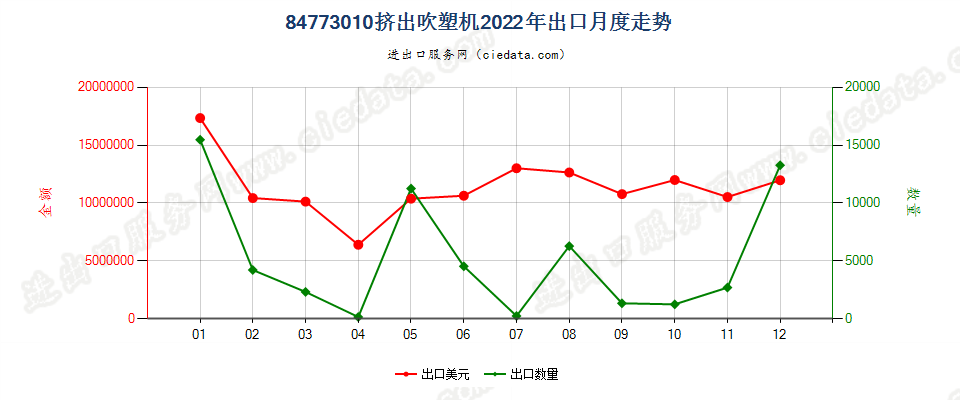 84773010挤出吹塑机出口2022年月度走势图